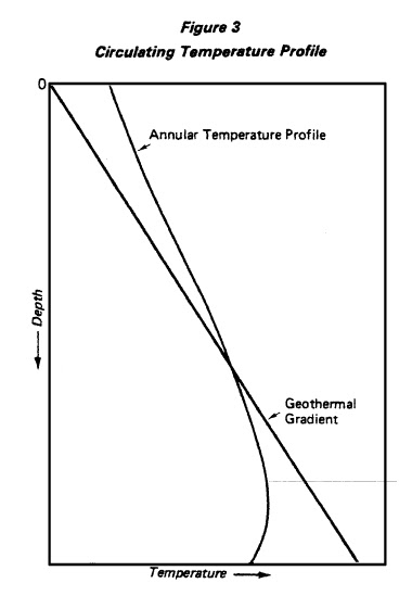 Bottom circulating hole temperature